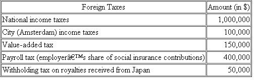 Gameco, a U..corporation, operates gambling machines in the United States and abroad.Gameco conducts its operations in Europe through a Dutch B.. which is treated as a branch for U..tax purposes.Gameco also licenses game machines to an unrelated company in Japan.During the current year, Gameco paid the following foreign taxes, translated into U..dollars at the appropriate exchange rate: Identify Gameco's creditable foreign taxes.