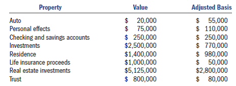 Montgomery has decided to engage in wealth planning and has listed the value of his assets below.The life insurance has a cash surrender value of $120,000, and the proceeds are payable to Montgomery's estate.The trust is an irrevocable trust created by Montgomery's brother 10 years ago and contains assets currently valued at $800,000.The income from the trust is payable to Montgomery's faithful butler, Walen, for his life, and the remainder is payable to Montgomery or his estate.Walen is currently 37 years old, and the §7520 interest rate is currently 5. percent.Montgomery is unmarried and plans to leave all his assets to his surviving relatives. a.Calculate the amount of the estate tax due (if any), assuming Montgomery dies this year and has never made any taxable gifts.b.Calculate the amount of the estate tax due (if any), assuming Montgomery dies this year and made one taxable gift in 2006.The taxable gift was $1 million, and Montgomery used his unified credit to avoid paying any gift tax.c.Calculate the amount of the estate tax due (if any), assuming Montgomery dies this year and made one taxable gift in 2006.The taxable gift was $1 million, and Montgomery used his unified credit to avoid paying any gift tax.Montgomery plans to bequeath his investments to charity and leave his remaining assets to his surviving relatives.