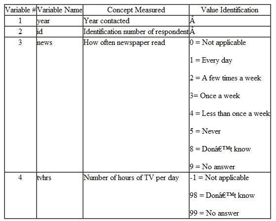 The data in the file GSS92.sav are from randomly selected adults aged 18-65 contacted by the National Opinion Research Center from 1993-1998. The data include two variables used in this chapter's exercises-- news and tvhrs. The variable news is the response to the question How often do you read the newspaper-every day, a few times a week, once a week, less than once a week, or never  The variable tvhrs is the response to the question On the average day, how many hours do you personally watch television  The table below describes the variables and their values in the data file.    Make a new variable, tvhrsfreq , from the variable tvhrs that categorizes the number of hours of TV watched per day into 5 intervals each having about 20% of the cases. For the variable tvhrsfreq use the value 1 to represent the lowest 20% of hours of TV watched per day, the number 2 to represent the next highest 20% of hours of TV watched per day, etc.