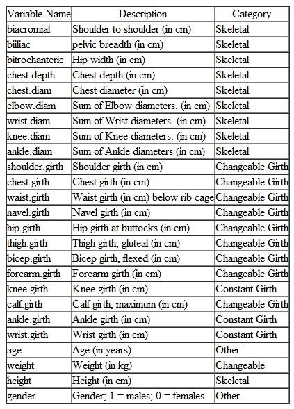 Heinz and Peterson measured the body characteristics of healthy, active adults. Ten of the measurements, including height, were of skeletal properties that could be used to define each person's body build. Twelve measurements were of girths that either were changeable (they could be affected, for example, by how much muscle or fat a person had) or constant. In addition, each person's weight was measured. Age and gender were recorded. The variables' names and each one's category are shown in the table below: These data are available on the publisher's website for this text at the address http://www.pearsonhighered.com/stern2e in the file BodyDimensions.sav. This dataset is adapted from data published in the article by Heinz, Grete, Peterson, Louis J., Johnson, Roger W., and Kerk, Carter J. (2003), Exploring relationships in body dimensions, Journal of Statistics Education Volume 11, Number 2, www.amstat.org/publications/jse/v11n2/datasets.heinz.html. Full measurement descriptions are given in this article. Permission to use the data has been granted by the authors. 1. What is the equation that predicts a person's weight from the skeletal variables including the variable height 2. How well does the equation derived in question 1 explain variability in weight Is the relation statistically significant Provide supporting data. 3. Create a prediction equation for weight from the changeable girths and height. Does it predict weight more accurately than the above equation Which equation is a better guide for what would be a reasonable weight over the lifespan 4. Use a stepwise procedure to determine the best equation for predicting weight from the skeletal variables, including height, and the changeable girth variables. Specify how well the equation works in predicting weight.