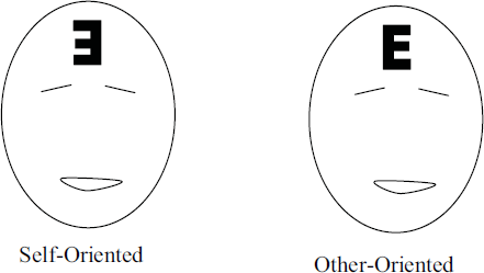 To test whether people who assume a role that gives them power differ in their tendency to adopt another person's visual perspective, Galinsky, Magee, Inesi, and Gruenfeld (2006) induced 57 undergraduate participants to adopt a high or low power perspective by recalling an incident from their lives in which they either had power over another person or another person had power over them. Later in the experiment, participants were asked to draw a capital E on their forehead with a marker. The E could be drawn in a selforiented or other-oriented way as shown below: Of the 24 participants in the high power condition, 8 drew the E in the self-oriented way and 16 drew the E in an other-oriented way; of the 33 participants in the low power condition, 4 drew the E in the self-oriented way and 29 drew the E in an other-oriented way. Based on these data, is power related to visual perspective