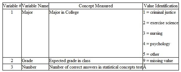 For this problem, use the CourseEval.sav file provided on the publisher's website for this text, http://www.pearsonhighered.com/stern2e. The data in the file was gathered from students in various majors who were taking an introductory statistics course. Students were asked to identify their major and the grade they expected in the class. They were then given a 15-item multiple-choice test on statistical concepts. The table shown below lists the name of each variable, an explanation of the concept assessed by each variable, and identification of the values for category variables. 1. From the information shown in the table, provide suitable labels in the SPSS Statistics Data Editor for each variable. For the variable Major , create value labels. For the variable Grade , specify that the value 9 indicates a missing value. 2.Select cases that have the values 1-4 as values of the variable Major. 3. Do a 1-way ANOVA on the variable Grade as a function of Majors 1-4. Request a test of homogeneity of variance, descriptive statistics, and a means plot. 4. Describe the results of the analysis specified in question 3. 5. A person inspecting the results of the ANOVA described in question 3 decides to test which individual majors, criminal justice students differ from in terms of their mean expected grade. Perform a suitable analysis to address this question and describe the outcome of the test. 6. Perform the tasks specified in questions 3 using Number as the dependent variable. How do the results differ