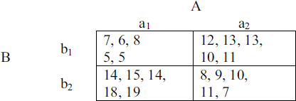 Each cell of the table below shows values of a dependent variable for different groups of five participants who were randomly assigned to a cell of the factorial design formed from factors A and B each with two levels. 1. Enter the data into SPSS in a manner suitable for conducting a two-way ANOVA that assesses the effects of factors A and B on the mean values of the dependent variable. 2. Perform the two-way ANOVA. Include a line plot that shows levels of Factor A on the x-axis. Describe the outcome of the analysis.