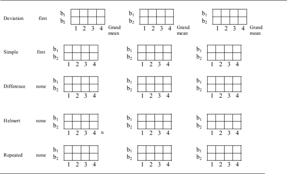 Table 15.3 illustrated the means that are compared by various contrasts that are available in the Univariate procedure of the General Linear Model for marginal means of a factor having three levels. Using arrows show the means that are compared for each contrast in the table below of the factor that has four levels.     Table 15.3 Illustrations of the means that would be compared by various contrasts available in the Univariate procedure of the General Linear Model. The contrasts are pictured as being applied to the marginal means of factor A with three levels that are referred to as a 1 , a 2 , and a 3.   