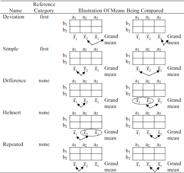 Table 15.3 illustrated the means that are compared by various contrasts that are available in the Univariate procedure of the General Linear Model for marginal means of a factor having three levels. Using arrows show the means that are compared for each contrast in the table below of the factor that has four levels.     Table 15.3 Illustrations of the means that would be compared by various contrasts available in the Univariate procedure of the General Linear Model. The contrasts are pictured as being applied to the marginal means of factor A with three levels that are referred to as a 1 , a 2 , and a 3.   