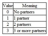 Randomly selected participants in the U.S. were surveyed between 1988 and 1998 by the National Opinion Research Center and asked to evaluate how happy they were on a scale of 1-3 where 1=very happy, 2=pretty happy, and 3=not too happy. Another question requested participants to report how many sex partners they had during the past year. In the file HappyPartner2.sav provided on the publisher's website for this text, http://www.pearsonhighered.com/stern2e, the variable Happy contains responses to the question about happiness and the variable Partner2 codes responses about number of sex partners using the values 0-3 where the numbers have the following meaning: The data file also contains the variable gender (1 = male and 2 = female). Although the variable Happy does not measure happiness on an interval or ratio scale, treat it as though it did. Perform a two-way ANOVA to determine whether mean happiness as measured by the variable Happy is significantly related to the number of sex partners a person reports ( Partner2 ) and the respondent's gender as measured by the variable gender. Based on your output, answer the following questions: 1. What effects are significant 2. Is it appropriate to conclude that males are happier than females or must that conclusion be made conditional on the number of partners a person has
