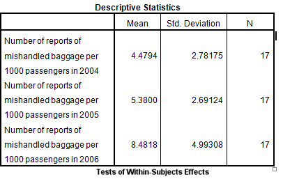 1) We test to determine whether the significant change in the mean rate of mishandled baggage over the three years period. Using SPSS, following is the procedure for obtaining the ANOVA output for the given data. 1) Select Analyze, general linear model and repeated measures.   2) When Repeated measures define Factor(s) dialog box appears type time in within subject factor name and 3 in number of levels. Presss Add button and select define option.     3) Shift Click to highlight each level name then transfer them by clicking this button.   4) Select Options and Continue buttons.   5) Click Plots button.   6) Click to highlight the factor name then transfer it to the Horizontal Axis, click Add button and Continue.   7) Click Ok to run the analysis. The output is shown below: The table below shows the name given to the factor and the number of levels of the factor together with their names.   The table below shows the mean and standard deviation of each time period.       The table below shows the   value and its level of significance for testing the equality of means of the factor.       From the output test within subject effect the P -value is 0.000, it is very less, so there is a significant change in the mean rate of mishandled baggage over the three years periods. 2) We test to determine whether there is significant linear trend in the mean rate of mishandled baggage over the three years period. The null and alternative hypotheses are,   There is no significant linear trend in the mean rate of mishandled baggage over the three years period.   There is significant linear trend in the mean rate of mishandled baggage over the three years period. Under the null hypothesis the test statistic is defined as,   From the output test of within subjects effects , The   is 44.615 The   value is 0.000 Here we observe that the   value is less, so the linear effect of the time is highly significanct.