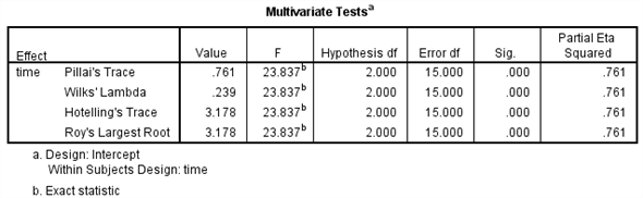 1) We test to determine whether the significant change in the mean rate of mishandled baggage over the three years period. Using SPSS, following is the procedure for obtaining the ANOVA output for the given data. 1) Select Analyze, general linear model and repeated measures.   2) When Repeated measures define Factor(s) dialog box appears type time in within subject factor name and 3 in number of levels. Presss Add button and select define option.     3) Shift Click to highlight each level name then transfer them by clicking this button.   4) Select Options and Continue buttons.   5) Click Plots button.   6) Click to highlight the factor name then transfer it to the Horizontal Axis, click Add button and Continue.   7) Click Ok to run the analysis. The output is shown below: The table below shows the name given to the factor and the number of levels of the factor together with their names.   The table below shows the mean and standard deviation of each time period.       The table below shows the   value and its level of significance for testing the equality of means of the factor.       From the output test within subject effect the P -value is 0.000, it is very less, so there is a significant change in the mean rate of mishandled baggage over the three years periods. 2) We test to determine whether there is significant linear trend in the mean rate of mishandled baggage over the three years period. The null and alternative hypotheses are,   There is no significant linear trend in the mean rate of mishandled baggage over the three years period.   There is significant linear trend in the mean rate of mishandled baggage over the three years period. Under the null hypothesis the test statistic is defined as,   From the output test of within subjects effects , The   is 44.615 The   value is 0.000 Here we observe that the   value is less, so the linear effect of the time is highly significanct.