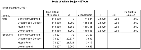 1) We test to determine whether the significant change in the mean rate of mishandled baggage over the three years period. Using SPSS, following is the procedure for obtaining the ANOVA output for the given data. 1) Select Analyze, general linear model and repeated measures.   2) When Repeated measures define Factor(s) dialog box appears type time in within subject factor name and 3 in number of levels. Presss Add button and select define option.     3) Shift Click to highlight each level name then transfer them by clicking this button.   4) Select Options and Continue buttons.   5) Click Plots button.   6) Click to highlight the factor name then transfer it to the Horizontal Axis, click Add button and Continue.   7) Click Ok to run the analysis. The output is shown below: The table below shows the name given to the factor and the number of levels of the factor together with their names.   The table below shows the mean and standard deviation of each time period.       The table below shows the   value and its level of significance for testing the equality of means of the factor.       From the output test within subject effect the P -value is 0.000, it is very less, so there is a significant change in the mean rate of mishandled baggage over the three years periods. 2) We test to determine whether there is significant linear trend in the mean rate of mishandled baggage over the three years period. The null and alternative hypotheses are,   There is no significant linear trend in the mean rate of mishandled baggage over the three years period.   There is significant linear trend in the mean rate of mishandled baggage over the three years period. Under the null hypothesis the test statistic is defined as,   From the output test of within subjects effects , The   is 44.615 The   value is 0.000 Here we observe that the   value is less, so the linear effect of the time is highly significanct.
