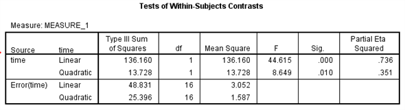 1) We test to determine whether the significant change in the mean rate of mishandled baggage over the three years period. Using SPSS, following is the procedure for obtaining the ANOVA output for the given data. 1) Select Analyze, general linear model and repeated measures.   2) When Repeated measures define Factor(s) dialog box appears type time in within subject factor name and 3 in number of levels. Presss Add button and select define option.     3) Shift Click to highlight each level name then transfer them by clicking this button.   4) Select Options and Continue buttons.   5) Click Plots button.   6) Click to highlight the factor name then transfer it to the Horizontal Axis, click Add button and Continue.   7) Click Ok to run the analysis. The output is shown below: The table below shows the name given to the factor and the number of levels of the factor together with their names.   The table below shows the mean and standard deviation of each time period.       The table below shows the   value and its level of significance for testing the equality of means of the factor.       From the output test within subject effect the P -value is 0.000, it is very less, so there is a significant change in the mean rate of mishandled baggage over the three years periods. 2) We test to determine whether there is significant linear trend in the mean rate of mishandled baggage over the three years period. The null and alternative hypotheses are,   There is no significant linear trend in the mean rate of mishandled baggage over the three years period.   There is significant linear trend in the mean rate of mishandled baggage over the three years period. Under the null hypothesis the test statistic is defined as,   From the output test of within subjects effects , The   is 44.615 The   value is 0.000 Here we observe that the   value is less, so the linear effect of the time is highly significanct.
