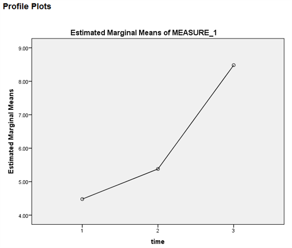 1) We test to determine whether the significant change in the mean rate of mishandled baggage over the three years period. Using SPSS, following is the procedure for obtaining the ANOVA output for the given data. 1) Select Analyze, general linear model and repeated measures.   2) When Repeated measures define Factor(s) dialog box appears type time in within subject factor name and 3 in number of levels. Presss Add button and select define option.     3) Shift Click to highlight each level name then transfer them by clicking this button.   4) Select Options and Continue buttons.   5) Click Plots button.   6) Click to highlight the factor name then transfer it to the Horizontal Axis, click Add button and Continue.   7) Click Ok to run the analysis. The output is shown below: The table below shows the name given to the factor and the number of levels of the factor together with their names.   The table below shows the mean and standard deviation of each time period.       The table below shows the   value and its level of significance for testing the equality of means of the factor.       From the output test within subject effect the P -value is 0.000, it is very less, so there is a significant change in the mean rate of mishandled baggage over the three years periods. 2) We test to determine whether there is significant linear trend in the mean rate of mishandled baggage over the three years period. The null and alternative hypotheses are,   There is no significant linear trend in the mean rate of mishandled baggage over the three years period.   There is significant linear trend in the mean rate of mishandled baggage over the three years period. Under the null hypothesis the test statistic is defined as,   From the output test of within subjects effects , The   is 44.615 The   value is 0.000 Here we observe that the   value is less, so the linear effect of the time is highly significanct.