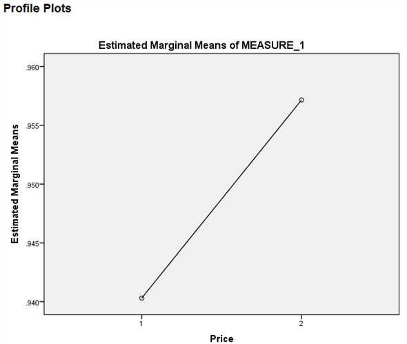 From the given information in the state variable 0 represents the Pennsylvania. And 1 represents New Jersey 1) We test to determine whether the change in price of a small fry before ( Pfry1) and after ( Pfry2) the wage raise differs significantly in New Jersey. Using SPSS, following is the procedure for obtaining the ANOVA output for the given data. 1) Select Analyze, general linear model and repeated measures.   2) When Repeated measures define Factor(s) dialog box appears type price in within subject factor name and 2 in number of levels. Press Add button and select define option.     3) Shift Click to highlight each level name then transfer them by clicking this button.     4) Select Options and Continue buttons.   5) Click Plots button.   6) Click to highlight the factor name then transfer it to the Horizontal Axis, click Add button and Continue.   7) Click Ok to run the analysis. The output is shown below: The table below shows the name given to the factor and the number of levels of the factor together with their names.   The table below shows the mean and standard deviation of each time period.         The table below shows the   value and its level of significance for testing the equality of means of the factor.       We test to determine whether there is significant change in the mean price of small fry before and after the wage rise. The null and alternative hypotheses are,   There is no significant change in the mean price of small fry before and after the wage rise.   There is significant change in the mean price of small fry before and after the wage rise. Under the null hypothesis the test statistic is defined as,   From the output test of within subjects effects , The   is 17.067 The   value is 0.000 Here we observe that the   value is less, so we reject the null hypothesis. Therefore, we conclude that there is significant change in the mean price of small fry before and after the wage rise. 2) We test to determine whether the change in price of a small fry before ( Pfry1) and after ( Pfry2) the wage raise differs significantly in Pennsylvania. Using SPSS, following is the procedure for obtaining the ANOVA output for the given data. 1) Select Analyze, general linear model and repeated measures.   2) When Repeated measures define Factor(s) dialog box appears type price in within subject factor name and 2 in number of levels. Press Add button and select define option.     3) Shift Click to highlight each level name then transfer them by clicking this button.     4) Select Options and Continue buttons.   5) Click Plots button.   6) Click to highlight the factor name then transfer it to the Horizontal Axis, click Add button and Continue.   7) Click Ok to run the analysis. The output is shown below: The table below shows the name given to the factor and the number of levels of the factor together with their names.   The table below shows the mean and standard deviation of each time period.         The table below shows the   value and its level of significance for testing the equality of means of the factor.       We test to determine whether there is significant change in the mean price of small fry before and after the wage rise. The null and alternative hypotheses are,   There is no significant change in the mean price of small fry before and after the wage rise.   There is significant change in the mean price of small fry before and after the wage rise. Under the null hypothesis the test statistic is defined as,   From the output test of within subjects effects , The   is 6.750 The   value is 0.011 Here we observe that the   value is less, so we reject the null hypothesis. Therefore, we conclude that there is significant change in the mean price of small fry before and after the wage rise.