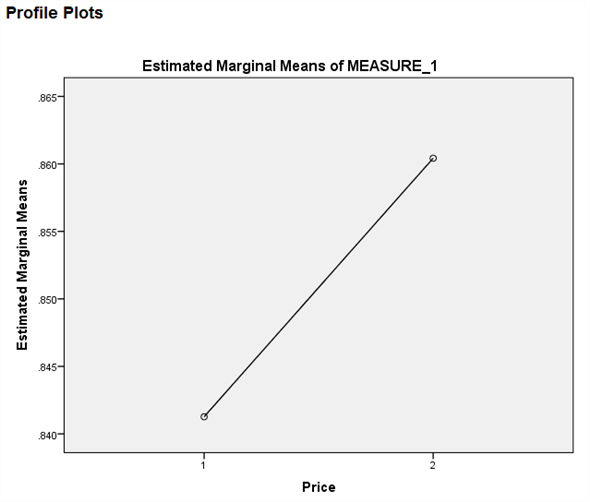 From the given information in the state variable 0 represents the Pennsylvania. And 1 represents New Jersey 1) We test to determine whether the change in price of a small fry before ( Pfry1) and after ( Pfry2) the wage raise differs significantly in New Jersey. Using SPSS, following is the procedure for obtaining the ANOVA output for the given data. 1) Select Analyze, general linear model and repeated measures.   2) When Repeated measures define Factor(s) dialog box appears type price in within subject factor name and 2 in number of levels. Press Add button and select define option.     3) Shift Click to highlight each level name then transfer them by clicking this button.     4) Select Options and Continue buttons.   5) Click Plots button.   6) Click to highlight the factor name then transfer it to the Horizontal Axis, click Add button and Continue.   7) Click Ok to run the analysis. The output is shown below: The table below shows the name given to the factor and the number of levels of the factor together with their names.   The table below shows the mean and standard deviation of each time period.         The table below shows the   value and its level of significance for testing the equality of means of the factor.       We test to determine whether there is significant change in the mean price of small fry before and after the wage rise. The null and alternative hypotheses are,   There is no significant change in the mean price of small fry before and after the wage rise.   There is significant change in the mean price of small fry before and after the wage rise. Under the null hypothesis the test statistic is defined as,   From the output test of within subjects effects , The   is 17.067 The   value is 0.000 Here we observe that the   value is less, so we reject the null hypothesis. Therefore, we conclude that there is significant change in the mean price of small fry before and after the wage rise. 2) We test to determine whether the change in price of a small fry before ( Pfry1) and after ( Pfry2) the wage raise differs significantly in Pennsylvania. Using SPSS, following is the procedure for obtaining the ANOVA output for the given data. 1) Select Analyze, general linear model and repeated measures.   2) When Repeated measures define Factor(s) dialog box appears type price in within subject factor name and 2 in number of levels. Press Add button and select define option.     3) Shift Click to highlight each level name then transfer them by clicking this button.     4) Select Options and Continue buttons.   5) Click Plots button.   6) Click to highlight the factor name then transfer it to the Horizontal Axis, click Add button and Continue.   7) Click Ok to run the analysis. The output is shown below: The table below shows the name given to the factor and the number of levels of the factor together with their names.   The table below shows the mean and standard deviation of each time period.         The table below shows the   value and its level of significance for testing the equality of means of the factor.       We test to determine whether there is significant change in the mean price of small fry before and after the wage rise. The null and alternative hypotheses are,   There is no significant change in the mean price of small fry before and after the wage rise.   There is significant change in the mean price of small fry before and after the wage rise. Under the null hypothesis the test statistic is defined as,   From the output test of within subjects effects , The   is 6.750 The   value is 0.011 Here we observe that the   value is less, so we reject the null hypothesis. Therefore, we conclude that there is significant change in the mean price of small fry before and after the wage rise.