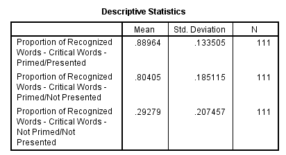 We test to determine whether the means are significantly differ. Here we take Preccnp referred to condition1. Preccpp referred to condition2 Preccnn referred to condition3 Using SPSS, following is the procedure for obtaining the Pairwise comparisons output for the given data. 1) Select Analyze, general linear model and repeated measures.   2) When Repeated measures define Factor(s) dialog box appears type time in within subject factor name and 3 in number of levels. Presss Add button and select define option.     3) Shift Click to highlight each level name then transfer them by clicking this button.   4) Select Options transfer the variable to Display means for text box, Click compare main effect, Select Sidak and Continue buttons.   5) Click Plots button.   6) Click to highlight the factor name then transfer it to the Horizontal Axis, click Add button and Continue.   7) Click Ok to run the analysis. The output is shown below: The table below shows the name given to the factor and the number of levels of the factor together with their names.   The table below shows the mean and standard deviation of each time period.                 From the above output, it can be seen that the P - values for the means of condition1, condtion2 and condition3 are less. Therefore, the means of condition1 and condition2, condition1 and condition3, condition2 and condition3 are signficantly different.