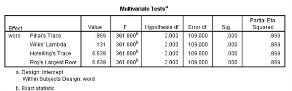 We test to determine whether the means are significantly differ. Here we take Preccnp referred to condition1. Preccpp referred to condition2 Preccnn referred to condition3 Using SPSS, following is the procedure for obtaining the Pairwise comparisons output for the given data. 1) Select Analyze, general linear model and repeated measures.   2) When Repeated measures define Factor(s) dialog box appears type time in within subject factor name and 3 in number of levels. Presss Add button and select define option.     3) Shift Click to highlight each level name then transfer them by clicking this button.   4) Select Options transfer the variable to Display means for text box, Click compare main effect, Select Sidak and Continue buttons.   5) Click Plots button.   6) Click to highlight the factor name then transfer it to the Horizontal Axis, click Add button and Continue.   7) Click Ok to run the analysis. The output is shown below: The table below shows the name given to the factor and the number of levels of the factor together with their names.   The table below shows the mean and standard deviation of each time period.                 From the above output, it can be seen that the P - values for the means of condition1, condtion2 and condition3 are less. Therefore, the means of condition1 and condition2, condition1 and condition3, condition2 and condition3 are signficantly different.