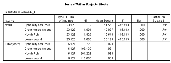 We test to determine whether the means are significantly differ. Here we take Preccnp referred to condition1. Preccpp referred to condition2 Preccnn referred to condition3 Using SPSS, following is the procedure for obtaining the Pairwise comparisons output for the given data. 1) Select Analyze, general linear model and repeated measures.   2) When Repeated measures define Factor(s) dialog box appears type time in within subject factor name and 3 in number of levels. Presss Add button and select define option.     3) Shift Click to highlight each level name then transfer them by clicking this button.   4) Select Options transfer the variable to Display means for text box, Click compare main effect, Select Sidak and Continue buttons.   5) Click Plots button.   6) Click to highlight the factor name then transfer it to the Horizontal Axis, click Add button and Continue.   7) Click Ok to run the analysis. The output is shown below: The table below shows the name given to the factor and the number of levels of the factor together with their names.   The table below shows the mean and standard deviation of each time period.                 From the above output, it can be seen that the P - values for the means of condition1, condtion2 and condition3 are less. Therefore, the means of condition1 and condition2, condition1 and condition3, condition2 and condition3 are signficantly different.