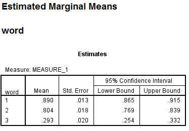 We test to determine whether the means are significantly differ. Here we take Preccnp referred to condition1. Preccpp referred to condition2 Preccnn referred to condition3 Using SPSS, following is the procedure for obtaining the Pairwise comparisons output for the given data. 1) Select Analyze, general linear model and repeated measures.   2) When Repeated measures define Factor(s) dialog box appears type time in within subject factor name and 3 in number of levels. Presss Add button and select define option.     3) Shift Click to highlight each level name then transfer them by clicking this button.   4) Select Options transfer the variable to Display means for text box, Click compare main effect, Select Sidak and Continue buttons.   5) Click Plots button.   6) Click to highlight the factor name then transfer it to the Horizontal Axis, click Add button and Continue.   7) Click Ok to run the analysis. The output is shown below: The table below shows the name given to the factor and the number of levels of the factor together with their names.   The table below shows the mean and standard deviation of each time period.                 From the above output, it can be seen that the P - values for the means of condition1, condtion2 and condition3 are less. Therefore, the means of condition1 and condition2, condition1 and condition3, condition2 and condition3 are signficantly different.