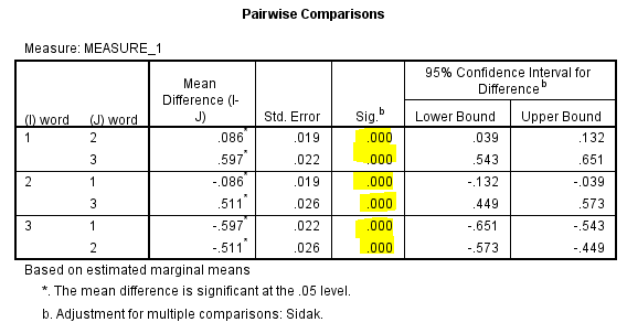 We test to determine whether the means are significantly differ. Here we take Preccnp referred to condition1. Preccpp referred to condition2 Preccnn referred to condition3 Using SPSS, following is the procedure for obtaining the Pairwise comparisons output for the given data. 1) Select Analyze, general linear model and repeated measures.   2) When Repeated measures define Factor(s) dialog box appears type time in within subject factor name and 3 in number of levels. Presss Add button and select define option.     3) Shift Click to highlight each level name then transfer them by clicking this button.   4) Select Options transfer the variable to Display means for text box, Click compare main effect, Select Sidak and Continue buttons.   5) Click Plots button.   6) Click to highlight the factor name then transfer it to the Horizontal Axis, click Add button and Continue.   7) Click Ok to run the analysis. The output is shown below: The table below shows the name given to the factor and the number of levels of the factor together with their names.   The table below shows the mean and standard deviation of each time period.                 From the above output, it can be seen that the P - values for the means of condition1, condtion2 and condition3 are less. Therefore, the means of condition1 and condition2, condition1 and condition3, condition2 and condition3 are signficantly different.