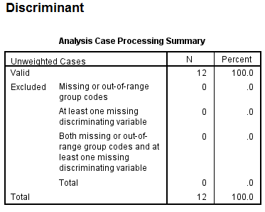 Using SPSS, the discriminant analysis for another example data is shown below: 1) Select Analyze, Classify, Discriminant.   2) When Discriminant Analysis dialog box appears, enter Own in Grouping variable text box, click Define range then bcontinue.     Enter iq, yrsed in independent variable text box.   3) Click Statistics then continue.   4) Click Classify and select some options shown in the below widow and then continue.   5) Click OK We get the following output:                   1) From the output, Fishers discriminant functions that can be used to classify each case is shown below:         2) Consider the below output:   From the above output, it can be seen that overall success rate of classifying the cases in the sample is 83.3% 3) Consider the below screen shoot:   From the above output, it can be seen that overall success rate of classifying the cases in the sample is 83.3% 4) The prediction classification for case 1 is,       From the above results the largest value is corresponds to   , so the case is classified as category 3 a renter. The prediction classification for case 2 is,       From the above results the largest value is corresponds to   , so the case is classified as category 1 a non-owner.