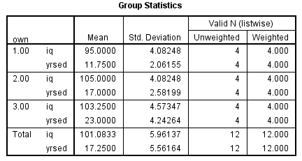 Using SPSS, the discriminant analysis for another example data is shown below: 1) Select Analyze, Classify, Discriminant.   2) When Discriminant Analysis dialog box appears, enter Own in Grouping variable text box, click Define range then bcontinue.     Enter iq, yrsed in independent variable text box.   3) Click Statistics then continue.   4) Click Classify and select some options shown in the below widow and then continue.   5) Click OK We get the following output:                   1) From the output, Fishers discriminant functions that can be used to classify each case is shown below:         2) Consider the below output:   From the above output, it can be seen that overall success rate of classifying the cases in the sample is 83.3% 3) Consider the below screen shoot:   From the above output, it can be seen that overall success rate of classifying the cases in the sample is 83.3% 4) The prediction classification for case 1 is,       From the above results the largest value is corresponds to   , so the case is classified as category 3 a renter. The prediction classification for case 2 is,       From the above results the largest value is corresponds to   , so the case is classified as category 1 a non-owner.