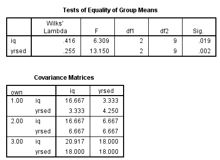 Using SPSS, the discriminant analysis for another example data is shown below: 1) Select Analyze, Classify, Discriminant.   2) When Discriminant Analysis dialog box appears, enter Own in Grouping variable text box, click Define range then bcontinue.     Enter iq, yrsed in independent variable text box.   3) Click Statistics then continue.   4) Click Classify and select some options shown in the below widow and then continue.   5) Click OK We get the following output:                   1) From the output, Fishers discriminant functions that can be used to classify each case is shown below:         2) Consider the below output:   From the above output, it can be seen that overall success rate of classifying the cases in the sample is 83.3% 3) Consider the below screen shoot:   From the above output, it can be seen that overall success rate of classifying the cases in the sample is 83.3% 4) The prediction classification for case 1 is,       From the above results the largest value is corresponds to   , so the case is classified as category 3 a renter. The prediction classification for case 2 is,       From the above results the largest value is corresponds to   , so the case is classified as category 1 a non-owner.