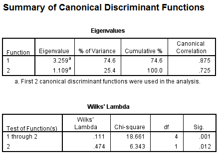 Using SPSS, the discriminant analysis for another example data is shown below: 1) Select Analyze, Classify, Discriminant.   2) When Discriminant Analysis dialog box appears, enter Own in Grouping variable text box, click Define range then bcontinue.     Enter iq, yrsed in independent variable text box.   3) Click Statistics then continue.   4) Click Classify and select some options shown in the below widow and then continue.   5) Click OK We get the following output:                   1) From the output, Fishers discriminant functions that can be used to classify each case is shown below:         2) Consider the below output:   From the above output, it can be seen that overall success rate of classifying the cases in the sample is 83.3% 3) Consider the below screen shoot:   From the above output, it can be seen that overall success rate of classifying the cases in the sample is 83.3% 4) The prediction classification for case 1 is,       From the above results the largest value is corresponds to   , so the case is classified as category 3 a renter. The prediction classification for case 2 is,       From the above results the largest value is corresponds to   , so the case is classified as category 1 a non-owner.