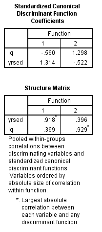 Using SPSS, the discriminant analysis for another example data is shown below: 1) Select Analyze, Classify, Discriminant.   2) When Discriminant Analysis dialog box appears, enter Own in Grouping variable text box, click Define range then bcontinue.     Enter iq, yrsed in independent variable text box.   3) Click Statistics then continue.   4) Click Classify and select some options shown in the below widow and then continue.   5) Click OK We get the following output:                   1) From the output, Fishers discriminant functions that can be used to classify each case is shown below:         2) Consider the below output:   From the above output, it can be seen that overall success rate of classifying the cases in the sample is 83.3% 3) Consider the below screen shoot:   From the above output, it can be seen that overall success rate of classifying the cases in the sample is 83.3% 4) The prediction classification for case 1 is,       From the above results the largest value is corresponds to   , so the case is classified as category 3 a renter. The prediction classification for case 2 is,       From the above results the largest value is corresponds to   , so the case is classified as category 1 a non-owner.