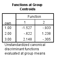 Using SPSS, the discriminant analysis for another example data is shown below: 1) Select Analyze, Classify, Discriminant.   2) When Discriminant Analysis dialog box appears, enter Own in Grouping variable text box, click Define range then bcontinue.     Enter iq, yrsed in independent variable text box.   3) Click Statistics then continue.   4) Click Classify and select some options shown in the below widow and then continue.   5) Click OK We get the following output:                   1) From the output, Fishers discriminant functions that can be used to classify each case is shown below:         2) Consider the below output:   From the above output, it can be seen that overall success rate of classifying the cases in the sample is 83.3% 3) Consider the below screen shoot:   From the above output, it can be seen that overall success rate of classifying the cases in the sample is 83.3% 4) The prediction classification for case 1 is,       From the above results the largest value is corresponds to   , so the case is classified as category 3 a renter. The prediction classification for case 2 is,       From the above results the largest value is corresponds to   , so the case is classified as category 1 a non-owner.
