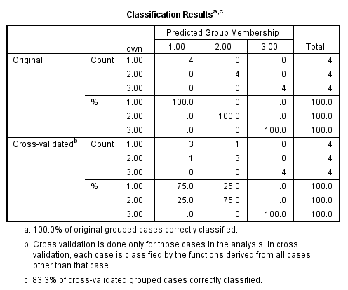 Using SPSS, the discriminant analysis for another example data is shown below: 1) Select Analyze, Classify, Discriminant.   2) When Discriminant Analysis dialog box appears, enter Own in Grouping variable text box, click Define range then bcontinue.     Enter iq, yrsed in independent variable text box.   3) Click Statistics then continue.   4) Click Classify and select some options shown in the below widow and then continue.   5) Click OK We get the following output:                   1) From the output, Fishers discriminant functions that can be used to classify each case is shown below:         2) Consider the below output:   From the above output, it can be seen that overall success rate of classifying the cases in the sample is 83.3% 3) Consider the below screen shoot:   From the above output, it can be seen that overall success rate of classifying the cases in the sample is 83.3% 4) The prediction classification for case 1 is,       From the above results the largest value is corresponds to   , so the case is classified as category 3 a renter. The prediction classification for case 2 is,       From the above results the largest value is corresponds to   , so the case is classified as category 1 a non-owner.