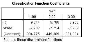 Using SPSS, the discriminant analysis for another example data is shown below: 1) Select Analyze, Classify, Discriminant.   2) When Discriminant Analysis dialog box appears, enter Own in Grouping variable text box, click Define range then bcontinue.     Enter iq, yrsed in independent variable text box.   3) Click Statistics then continue.   4) Click Classify and select some options shown in the below widow and then continue.   5) Click OK We get the following output:                   1) From the output, Fishers discriminant functions that can be used to classify each case is shown below:         2) Consider the below output:   From the above output, it can be seen that overall success rate of classifying the cases in the sample is 83.3% 3) Consider the below screen shoot:   From the above output, it can be seen that overall success rate of classifying the cases in the sample is 83.3% 4) The prediction classification for case 1 is,       From the above results the largest value is corresponds to   , so the case is classified as category 3 a renter. The prediction classification for case 2 is,       From the above results the largest value is corresponds to   , so the case is classified as category 1 a non-owner.