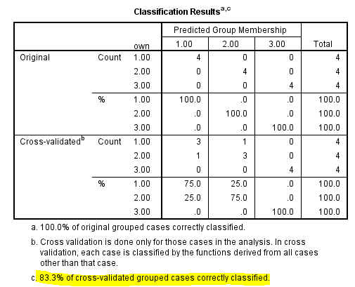 Using SPSS, the discriminant analysis for another example data is shown below: 1) Select Analyze, Classify, Discriminant.   2) When Discriminant Analysis dialog box appears, enter Own in Grouping variable text box, click Define range then bcontinue.     Enter iq, yrsed in independent variable text box.   3) Click Statistics then continue.   4) Click Classify and select some options shown in the below widow and then continue.   5) Click OK We get the following output:                   1) From the output, Fishers discriminant functions that can be used to classify each case is shown below:         2) Consider the below output:   From the above output, it can be seen that overall success rate of classifying the cases in the sample is 83.3% 3) Consider the below screen shoot:   From the above output, it can be seen that overall success rate of classifying the cases in the sample is 83.3% 4) The prediction classification for case 1 is,       From the above results the largest value is corresponds to   , so the case is classified as category 3 a renter. The prediction classification for case 2 is,       From the above results the largest value is corresponds to   , so the case is classified as category 1 a non-owner.