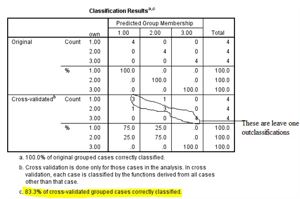 Using SPSS, the discriminant analysis for another example data is shown below: 1) Select Analyze, Classify, Discriminant.   2) When Discriminant Analysis dialog box appears, enter Own in Grouping variable text box, click Define range then bcontinue.     Enter iq, yrsed in independent variable text box.   3) Click Statistics then continue.   4) Click Classify and select some options shown in the below widow and then continue.   5) Click OK We get the following output:                   1) From the output, Fishers discriminant functions that can be used to classify each case is shown below:         2) Consider the below output:   From the above output, it can be seen that overall success rate of classifying the cases in the sample is 83.3% 3) Consider the below screen shoot:   From the above output, it can be seen that overall success rate of classifying the cases in the sample is 83.3% 4) The prediction classification for case 1 is,       From the above results the largest value is corresponds to   , so the case is classified as category 3 a renter. The prediction classification for case 2 is,       From the above results the largest value is corresponds to   , so the case is classified as category 1 a non-owner.