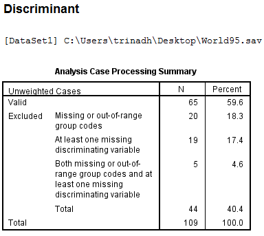 Here we have a string variable religion. Use Recode into Different Variable to make a a new numeric variable RelCat consisting of the values 0 through 3. The SPSS procedure is shown below: 1) Select Transform, recording into different variables.   2) Click the variables to be transferred and enter RelCat into Name text box.   3) Click old and new values button , old enter 'Muslim' in the value text box and 1 in the new value text box. Repeat this operation until we assign the old values into new values and click continue button.     4) Click Continu, change then Ok. We get the result of recode the variables news into newsfreq.   From the above output, we observe that the third column shows the recoded the variable religion into new numeric variable RelCat. Now, we have to perform the discriminant analysis to determine the dimensions that best allow religions 1-3 to be distinguished. The SPSS procedure is shown below: 1) Select Analyze, Classify, Discriminant.   2) When Discriminant Analysis dialog box appears, enter RelCat in Grouping variable text box, click Define range then continue.       3) Enter Density, pop_incr, babymort, birth_rt, lit_male, lit_fema, gdp_cap in independent variable text box.   4) Click Classify and select some options shown in the below widow and then continue.   5) Click OK Output:               1) Based on the group centroids identify which religions are best distinguished by each function.   From the above output, it can be seen that the mean   value of each group in the 2-dimensional space defined by the discriminant functions. The function 1 values of -1.297 for group1, 0.656 for group2 and 1.428 for group3. The function 2 values of 0.140 for group1, -0.387 for group2 and 1.110 for group3. The religions Muslim and protstnt are best distinguished by function1 and the religion catholic is best distinguished by function2 2) Based on the structure coefficients, identify what labels might be suitable for describing each dimension.   From the above output, it can be seen that the standardized canonical discriminant function coefficient is high for the variable lit_fema corresponding to function1, so the label Females who read label is suitable. From the above output, it can be seen that the standardized canonical discriminant function coefficient is high for the variable gdp_ca corresponding to function2, so the label Gross domestic product/ capita is suitable.