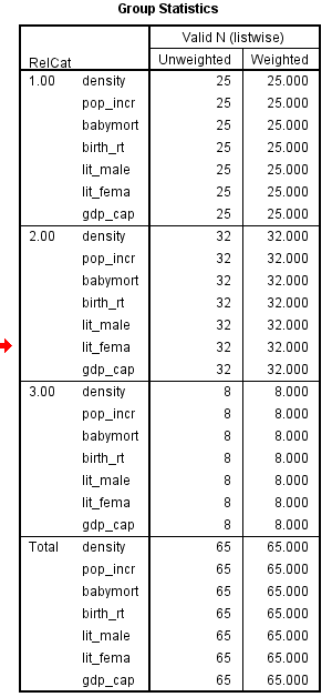 Here we have a string variable religion. Use Recode into Different Variable to make a a new numeric variable RelCat consisting of the values 0 through 3. The SPSS procedure is shown below: 1) Select Transform, recording into different variables.   2) Click the variables to be transferred and enter RelCat into Name text box.   3) Click old and new values button , old enter 'Muslim' in the value text box and 1 in the new value text box. Repeat this operation until we assign the old values into new values and click continue button.     4) Click Continu, change then Ok. We get the result of recode the variables news into newsfreq.   From the above output, we observe that the third column shows the recoded the variable religion into new numeric variable RelCat. Now, we have to perform the discriminant analysis to determine the dimensions that best allow religions 1-3 to be distinguished. The SPSS procedure is shown below: 1) Select Analyze, Classify, Discriminant.   2) When Discriminant Analysis dialog box appears, enter RelCat in Grouping variable text box, click Define range then continue.       3) Enter Density, pop_incr, babymort, birth_rt, lit_male, lit_fema, gdp_cap in independent variable text box.   4) Click Classify and select some options shown in the below widow and then continue.   5) Click OK Output:               1) Based on the group centroids identify which religions are best distinguished by each function.   From the above output, it can be seen that the mean   value of each group in the 2-dimensional space defined by the discriminant functions. The function 1 values of -1.297 for group1, 0.656 for group2 and 1.428 for group3. The function 2 values of 0.140 for group1, -0.387 for group2 and 1.110 for group3. The religions Muslim and protstnt are best distinguished by function1 and the religion catholic is best distinguished by function2 2) Based on the structure coefficients, identify what labels might be suitable for describing each dimension.   From the above output, it can be seen that the standardized canonical discriminant function coefficient is high for the variable lit_fema corresponding to function1, so the label Females who read label is suitable. From the above output, it can be seen that the standardized canonical discriminant function coefficient is high for the variable gdp_ca corresponding to function2, so the label Gross domestic product/ capita is suitable.