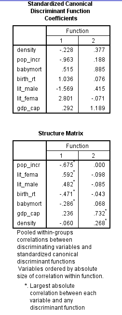 Here we have a string variable religion. Use Recode into Different Variable to make a a new numeric variable RelCat consisting of the values 0 through 3. The SPSS procedure is shown below: 1) Select Transform, recording into different variables.   2) Click the variables to be transferred and enter RelCat into Name text box.   3) Click old and new values button , old enter 'Muslim' in the value text box and 1 in the new value text box. Repeat this operation until we assign the old values into new values and click continue button.     4) Click Continu, change then Ok. We get the result of recode the variables news into newsfreq.   From the above output, we observe that the third column shows the recoded the variable religion into new numeric variable RelCat. Now, we have to perform the discriminant analysis to determine the dimensions that best allow religions 1-3 to be distinguished. The SPSS procedure is shown below: 1) Select Analyze, Classify, Discriminant.   2) When Discriminant Analysis dialog box appears, enter RelCat in Grouping variable text box, click Define range then continue.       3) Enter Density, pop_incr, babymort, birth_rt, lit_male, lit_fema, gdp_cap in independent variable text box.   4) Click Classify and select some options shown in the below widow and then continue.   5) Click OK Output:               1) Based on the group centroids identify which religions are best distinguished by each function.   From the above output, it can be seen that the mean   value of each group in the 2-dimensional space defined by the discriminant functions. The function 1 values of -1.297 for group1, 0.656 for group2 and 1.428 for group3. The function 2 values of 0.140 for group1, -0.387 for group2 and 1.110 for group3. The religions Muslim and protstnt are best distinguished by function1 and the religion catholic is best distinguished by function2 2) Based on the structure coefficients, identify what labels might be suitable for describing each dimension.   From the above output, it can be seen that the standardized canonical discriminant function coefficient is high for the variable lit_fema corresponding to function1, so the label Females who read label is suitable. From the above output, it can be seen that the standardized canonical discriminant function coefficient is high for the variable gdp_ca corresponding to function2, so the label Gross domestic product/ capita is suitable.