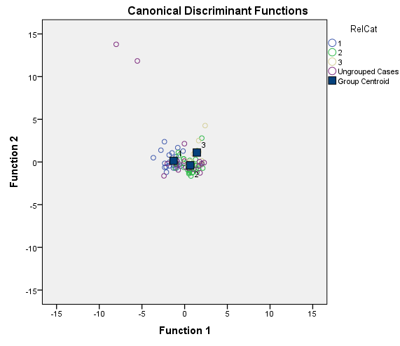 Here we have a string variable religion. Use Recode into Different Variable to make a a new numeric variable RelCat consisting of the values 0 through 3. The SPSS procedure is shown below: 1) Select Transform, recording into different variables.   2) Click the variables to be transferred and enter RelCat into Name text box.   3) Click old and new values button , old enter 'Muslim' in the value text box and 1 in the new value text box. Repeat this operation until we assign the old values into new values and click continue button.     4) Click Continu, change then Ok. We get the result of recode the variables news into newsfreq.   From the above output, we observe that the third column shows the recoded the variable religion into new numeric variable RelCat. Now, we have to perform the discriminant analysis to determine the dimensions that best allow religions 1-3 to be distinguished. The SPSS procedure is shown below: 1) Select Analyze, Classify, Discriminant.   2) When Discriminant Analysis dialog box appears, enter RelCat in Grouping variable text box, click Define range then continue.       3) Enter Density, pop_incr, babymort, birth_rt, lit_male, lit_fema, gdp_cap in independent variable text box.   4) Click Classify and select some options shown in the below widow and then continue.   5) Click OK Output:               1) Based on the group centroids identify which religions are best distinguished by each function.   From the above output, it can be seen that the mean   value of each group in the 2-dimensional space defined by the discriminant functions. The function 1 values of -1.297 for group1, 0.656 for group2 and 1.428 for group3. The function 2 values of 0.140 for group1, -0.387 for group2 and 1.110 for group3. The religions Muslim and protstnt are best distinguished by function1 and the religion catholic is best distinguished by function2 2) Based on the structure coefficients, identify what labels might be suitable for describing each dimension.   From the above output, it can be seen that the standardized canonical discriminant function coefficient is high for the variable lit_fema corresponding to function1, so the label Females who read label is suitable. From the above output, it can be seen that the standardized canonical discriminant function coefficient is high for the variable gdp_ca corresponding to function2, so the label Gross domestic product/ capita is suitable.
