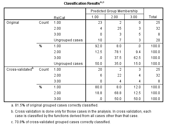 Here we have a string variable religion. Use Recode into Different Variable to make a a new numeric variable RelCat consisting of the values 0 through 3. The SPSS procedure is shown below: 1) Select Transform, recording into different variables.   2) Click the variables to be transferred and enter RelCat into Name text box.   3) Click old and new values button , old enter 'Muslim' in the value text box and 1 in the new value text box. Repeat this operation until we assign the old values into new values and click continue button.     4) Click Continu, change then Ok. We get the result of recode the variables news into newsfreq.   From the above output, we observe that the third column shows the recoded the variable religion into new numeric variable RelCat. Now, we have to perform the discriminant analysis to determine the dimensions that best allow religions 1-3 to be distinguished. The SPSS procedure is shown below: 1) Select Analyze, Classify, Discriminant.   2) When Discriminant Analysis dialog box appears, enter RelCat in Grouping variable text box, click Define range then continue.       3) Enter Density, pop_incr, babymort, birth_rt, lit_male, lit_fema, gdp_cap in independent variable text box.   4) Click Classify and select some options shown in the below widow and then continue.   5) Click OK Output:               1) Based on the group centroids identify which religions are best distinguished by each function.   From the above output, it can be seen that the mean   value of each group in the 2-dimensional space defined by the discriminant functions. The function 1 values of -1.297 for group1, 0.656 for group2 and 1.428 for group3. The function 2 values of 0.140 for group1, -0.387 for group2 and 1.110 for group3. The religions Muslim and protstnt are best distinguished by function1 and the religion catholic is best distinguished by function2 2) Based on the structure coefficients, identify what labels might be suitable for describing each dimension.   From the above output, it can be seen that the standardized canonical discriminant function coefficient is high for the variable lit_fema corresponding to function1, so the label Females who read label is suitable. From the above output, it can be seen that the standardized canonical discriminant function coefficient is high for the variable gdp_ca corresponding to function2, so the label Gross domestic product/ capita is suitable.