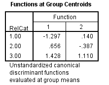 Here we have a string variable religion. Use Recode into Different Variable to make a a new numeric variable RelCat consisting of the values 0 through 3. The SPSS procedure is shown below: 1) Select Transform, recording into different variables.   2) Click the variables to be transferred and enter RelCat into Name text box.   3) Click old and new values button , old enter 'Muslim' in the value text box and 1 in the new value text box. Repeat this operation until we assign the old values into new values and click continue button.     4) Click Continu, change then Ok. We get the result of recode the variables news into newsfreq.   From the above output, we observe that the third column shows the recoded the variable religion into new numeric variable RelCat. Now, we have to perform the discriminant analysis to determine the dimensions that best allow religions 1-3 to be distinguished. The SPSS procedure is shown below: 1) Select Analyze, Classify, Discriminant.   2) When Discriminant Analysis dialog box appears, enter RelCat in Grouping variable text box, click Define range then continue.       3) Enter Density, pop_incr, babymort, birth_rt, lit_male, lit_fema, gdp_cap in independent variable text box.   4) Click Classify and select some options shown in the below widow and then continue.   5) Click OK Output:               1) Based on the group centroids identify which religions are best distinguished by each function.   From the above output, it can be seen that the mean   value of each group in the 2-dimensional space defined by the discriminant functions. The function 1 values of -1.297 for group1, 0.656 for group2 and 1.428 for group3. The function 2 values of 0.140 for group1, -0.387 for group2 and 1.110 for group3. The religions Muslim and protstnt are best distinguished by function1 and the religion catholic is best distinguished by function2 2) Based on the structure coefficients, identify what labels might be suitable for describing each dimension.   From the above output, it can be seen that the standardized canonical discriminant function coefficient is high for the variable lit_fema corresponding to function1, so the label Females who read label is suitable. From the above output, it can be seen that the standardized canonical discriminant function coefficient is high for the variable gdp_ca corresponding to function2, so the label Gross domestic product/ capita is suitable.