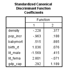 Here we have a string variable religion. Use Recode into Different Variable to make a a new numeric variable RelCat consisting of the values 0 through 3. The SPSS procedure is shown below: 1) Select Transform, recording into different variables.   2) Click the variables to be transferred and enter RelCat into Name text box.   3) Click old and new values button , old enter 'Muslim' in the value text box and 1 in the new value text box. Repeat this operation until we assign the old values into new values and click continue button.     4) Click Continu, change then Ok. We get the result of recode the variables news into newsfreq.   From the above output, we observe that the third column shows the recoded the variable religion into new numeric variable RelCat. Now, we have to perform the discriminant analysis to determine the dimensions that best allow religions 1-3 to be distinguished. The SPSS procedure is shown below: 1) Select Analyze, Classify, Discriminant.   2) When Discriminant Analysis dialog box appears, enter RelCat in Grouping variable text box, click Define range then continue.       3) Enter Density, pop_incr, babymort, birth_rt, lit_male, lit_fema, gdp_cap in independent variable text box.   4) Click Classify and select some options shown in the below widow and then continue.   5) Click OK Output:               1) Based on the group centroids identify which religions are best distinguished by each function.   From the above output, it can be seen that the mean   value of each group in the 2-dimensional space defined by the discriminant functions. The function 1 values of -1.297 for group1, 0.656 for group2 and 1.428 for group3. The function 2 values of 0.140 for group1, -0.387 for group2 and 1.110 for group3. The religions Muslim and protstnt are best distinguished by function1 and the religion catholic is best distinguished by function2 2) Based on the structure coefficients, identify what labels might be suitable for describing each dimension.   From the above output, it can be seen that the standardized canonical discriminant function coefficient is high for the variable lit_fema corresponding to function1, so the label Females who read label is suitable. From the above output, it can be seen that the standardized canonical discriminant function coefficient is high for the variable gdp_ca corresponding to function2, so the label Gross domestic product/ capita is suitable.