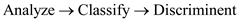 Perform discriminant analysis for the given data using SPSS. The following are the steps to find the required results: Step1: Type or import the data into the Minitab work sheet. Step 2: Go to   Step 3: Highlight the names of the predictor variables and transfer them to the independent field. Highlight the name of the grouping variable and transfer it to the Grouping Variable ( gender ) filed. Step 4: Click Define Range (0, 1).   Click on continue then we get the following window.   Step 5: Click on Statistics and specify the required results.   Click on continue. Step 6: Click on Classify and specify the required results.   Click on continue. Step 7: Click on save and specify the required results.   Click on continue By following the above instructions we get the output as shown below:                         1) Under this test the null and alternative hypotheses are,   The discriminant function in not significantly aid prediction of group membership   The discriminant function in significantly aid prediction of group membership Let us assume the level of significance   From the above output the function has a Wilks' lambda = 0.12, and the corresponding P -value is 0.000, since p.05 we reject the null hypothesis and conclude that the discriminant function in significantly aid prediction of group membership. 2) From the above classification results output, the discriminant function successfully predicted computer gender of 98% of the cases in the sample. 3) The two variables that were most strongly correlated with the discriminant function were forearm girth and shoulder girth. Based on the standardized discriminant function coefficients, waist girth and navel girth made the greatest independent contributions to discriminating between males and females. 4) To answer question 4, a discriminant analysis was conducted using the predictors forearm girth, shoulder girth, waist girth and navel girth. The analysis output is shown below:                 Under this test the null and alternative hypotheses are,   The discriminant function in not significantly aid prediction of group membership   The discriminant function in significantly aid prediction of group membership Let us assume the level of significance   From the above output the function has a Wilks'   , and the corresponding P -value is 0.000, since   , reject the null hypothesis and conclude that the discriminant function in significantly aid prediction of group membership. From the above classification results output, the discriminant function successfully predicted computer gender of 96% of the cases in the sample. The Fisher functions could be used to predict a person's gender based on values of the four variables. The functions are:    