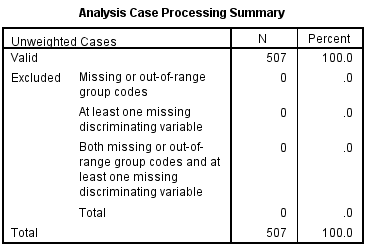 Perform discriminant analysis for the given data using SPSS. The following are the steps to find the required results: Step1: Type or import the data into the Minitab work sheet. Step 2: Go to   Step 3: Highlight the names of the predictor variables and transfer them to the independent field. Highlight the name of the grouping variable and transfer it to the Grouping Variable ( gender ) filed. Step 4: Click Define Range (0, 1).   Click on continue then we get the following window.   Step 5: Click on Statistics and specify the required results.   Click on continue. Step 6: Click on Classify and specify the required results.   Click on continue. Step 7: Click on save and specify the required results.   Click on continue By following the above instructions we get the output as shown below:                         1) Under this test the null and alternative hypotheses are,   The discriminant function in not significantly aid prediction of group membership   The discriminant function in significantly aid prediction of group membership Let us assume the level of significance   From the above output the function has a Wilks' lambda = 0.12, and the corresponding P -value is 0.000, since p.05 we reject the null hypothesis and conclude that the discriminant function in significantly aid prediction of group membership. 2) From the above classification results output, the discriminant function successfully predicted computer gender of 98% of the cases in the sample. 3) The two variables that were most strongly correlated with the discriminant function were forearm girth and shoulder girth. Based on the standardized discriminant function coefficients, waist girth and navel girth made the greatest independent contributions to discriminating between males and females. 4) To answer question 4, a discriminant analysis was conducted using the predictors forearm girth, shoulder girth, waist girth and navel girth. The analysis output is shown below:                 Under this test the null and alternative hypotheses are,   The discriminant function in not significantly aid prediction of group membership   The discriminant function in significantly aid prediction of group membership Let us assume the level of significance   From the above output the function has a Wilks'   , and the corresponding P -value is 0.000, since   , reject the null hypothesis and conclude that the discriminant function in significantly aid prediction of group membership. From the above classification results output, the discriminant function successfully predicted computer gender of 96% of the cases in the sample. The Fisher functions could be used to predict a person's gender based on values of the four variables. The functions are:    