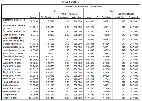 Perform discriminant analysis for the given data using SPSS. The following are the steps to find the required results: Step1: Type or import the data into the Minitab work sheet. Step 2: Go to   Step 3: Highlight the names of the predictor variables and transfer them to the independent field. Highlight the name of the grouping variable and transfer it to the Grouping Variable ( gender ) filed. Step 4: Click Define Range (0, 1).   Click on continue then we get the following window.   Step 5: Click on Statistics and specify the required results.   Click on continue. Step 6: Click on Classify and specify the required results.   Click on continue. Step 7: Click on save and specify the required results.   Click on continue By following the above instructions we get the output as shown below:                         1) Under this test the null and alternative hypotheses are,   The discriminant function in not significantly aid prediction of group membership   The discriminant function in significantly aid prediction of group membership Let us assume the level of significance   From the above output the function has a Wilks' lambda = 0.12, and the corresponding P -value is 0.000, since p.05 we reject the null hypothesis and conclude that the discriminant function in significantly aid prediction of group membership. 2) From the above classification results output, the discriminant function successfully predicted computer gender of 98% of the cases in the sample. 3) The two variables that were most strongly correlated with the discriminant function were forearm girth and shoulder girth. Based on the standardized discriminant function coefficients, waist girth and navel girth made the greatest independent contributions to discriminating between males and females. 4) To answer question 4, a discriminant analysis was conducted using the predictors forearm girth, shoulder girth, waist girth and navel girth. The analysis output is shown below:                 Under this test the null and alternative hypotheses are,   The discriminant function in not significantly aid prediction of group membership   The discriminant function in significantly aid prediction of group membership Let us assume the level of significance   From the above output the function has a Wilks'   , and the corresponding P -value is 0.000, since   , reject the null hypothesis and conclude that the discriminant function in significantly aid prediction of group membership. From the above classification results output, the discriminant function successfully predicted computer gender of 96% of the cases in the sample. The Fisher functions could be used to predict a person's gender based on values of the four variables. The functions are:    