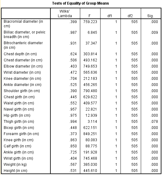 Perform discriminant analysis for the given data using SPSS. The following are the steps to find the required results: Step1: Type or import the data into the Minitab work sheet. Step 2: Go to   Step 3: Highlight the names of the predictor variables and transfer them to the independent field. Highlight the name of the grouping variable and transfer it to the Grouping Variable ( gender ) filed. Step 4: Click Define Range (0, 1).   Click on continue then we get the following window.   Step 5: Click on Statistics and specify the required results.   Click on continue. Step 6: Click on Classify and specify the required results.   Click on continue. Step 7: Click on save and specify the required results.   Click on continue By following the above instructions we get the output as shown below:                         1) Under this test the null and alternative hypotheses are,   The discriminant function in not significantly aid prediction of group membership   The discriminant function in significantly aid prediction of group membership Let us assume the level of significance   From the above output the function has a Wilks' lambda = 0.12, and the corresponding P -value is 0.000, since p.05 we reject the null hypothesis and conclude that the discriminant function in significantly aid prediction of group membership. 2) From the above classification results output, the discriminant function successfully predicted computer gender of 98% of the cases in the sample. 3) The two variables that were most strongly correlated with the discriminant function were forearm girth and shoulder girth. Based on the standardized discriminant function coefficients, waist girth and navel girth made the greatest independent contributions to discriminating between males and females. 4) To answer question 4, a discriminant analysis was conducted using the predictors forearm girth, shoulder girth, waist girth and navel girth. The analysis output is shown below:                 Under this test the null and alternative hypotheses are,   The discriminant function in not significantly aid prediction of group membership   The discriminant function in significantly aid prediction of group membership Let us assume the level of significance   From the above output the function has a Wilks'   , and the corresponding P -value is 0.000, since   , reject the null hypothesis and conclude that the discriminant function in significantly aid prediction of group membership. From the above classification results output, the discriminant function successfully predicted computer gender of 96% of the cases in the sample. The Fisher functions could be used to predict a person's gender based on values of the four variables. The functions are:    
