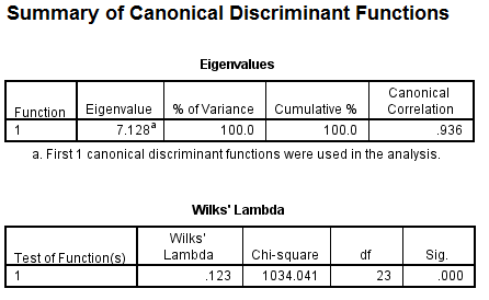 Perform discriminant analysis for the given data using SPSS. The following are the steps to find the required results: Step1: Type or import the data into the Minitab work sheet. Step 2: Go to   Step 3: Highlight the names of the predictor variables and transfer them to the independent field. Highlight the name of the grouping variable and transfer it to the Grouping Variable ( gender ) filed. Step 4: Click Define Range (0, 1).   Click on continue then we get the following window.   Step 5: Click on Statistics and specify the required results.   Click on continue. Step 6: Click on Classify and specify the required results.   Click on continue. Step 7: Click on save and specify the required results.   Click on continue By following the above instructions we get the output as shown below:                         1) Under this test the null and alternative hypotheses are,   The discriminant function in not significantly aid prediction of group membership   The discriminant function in significantly aid prediction of group membership Let us assume the level of significance   From the above output the function has a Wilks' lambda = 0.12, and the corresponding P -value is 0.000, since p.05 we reject the null hypothesis and conclude that the discriminant function in significantly aid prediction of group membership. 2) From the above classification results output, the discriminant function successfully predicted computer gender of 98% of the cases in the sample. 3) The two variables that were most strongly correlated with the discriminant function were forearm girth and shoulder girth. Based on the standardized discriminant function coefficients, waist girth and navel girth made the greatest independent contributions to discriminating between males and females. 4) To answer question 4, a discriminant analysis was conducted using the predictors forearm girth, shoulder girth, waist girth and navel girth. The analysis output is shown below:                 Under this test the null and alternative hypotheses are,   The discriminant function in not significantly aid prediction of group membership   The discriminant function in significantly aid prediction of group membership Let us assume the level of significance   From the above output the function has a Wilks'   , and the corresponding P -value is 0.000, since   , reject the null hypothesis and conclude that the discriminant function in significantly aid prediction of group membership. From the above classification results output, the discriminant function successfully predicted computer gender of 96% of the cases in the sample. The Fisher functions could be used to predict a person's gender based on values of the four variables. The functions are:    