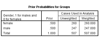 Perform discriminant analysis for the given data using SPSS. The following are the steps to find the required results: Step1: Type or import the data into the Minitab work sheet. Step 2: Go to   Step 3: Highlight the names of the predictor variables and transfer them to the independent field. Highlight the name of the grouping variable and transfer it to the Grouping Variable ( gender ) filed. Step 4: Click Define Range (0, 1).   Click on continue then we get the following window.   Step 5: Click on Statistics and specify the required results.   Click on continue. Step 6: Click on Classify and specify the required results.   Click on continue. Step 7: Click on save and specify the required results.   Click on continue By following the above instructions we get the output as shown below:                         1) Under this test the null and alternative hypotheses are,   The discriminant function in not significantly aid prediction of group membership   The discriminant function in significantly aid prediction of group membership Let us assume the level of significance   From the above output the function has a Wilks' lambda = 0.12, and the corresponding P -value is 0.000, since p.05 we reject the null hypothesis and conclude that the discriminant function in significantly aid prediction of group membership. 2) From the above classification results output, the discriminant function successfully predicted computer gender of 98% of the cases in the sample. 3) The two variables that were most strongly correlated with the discriminant function were forearm girth and shoulder girth. Based on the standardized discriminant function coefficients, waist girth and navel girth made the greatest independent contributions to discriminating between males and females. 4) To answer question 4, a discriminant analysis was conducted using the predictors forearm girth, shoulder girth, waist girth and navel girth. The analysis output is shown below:                 Under this test the null and alternative hypotheses are,   The discriminant function in not significantly aid prediction of group membership   The discriminant function in significantly aid prediction of group membership Let us assume the level of significance   From the above output the function has a Wilks'   , and the corresponding P -value is 0.000, since   , reject the null hypothesis and conclude that the discriminant function in significantly aid prediction of group membership. From the above classification results output, the discriminant function successfully predicted computer gender of 96% of the cases in the sample. The Fisher functions could be used to predict a person's gender based on values of the four variables. The functions are:    