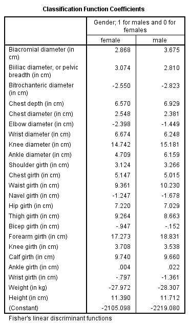 Perform discriminant analysis for the given data using SPSS. The following are the steps to find the required results: Step1: Type or import the data into the Minitab work sheet. Step 2: Go to   Step 3: Highlight the names of the predictor variables and transfer them to the independent field. Highlight the name of the grouping variable and transfer it to the Grouping Variable ( gender ) filed. Step 4: Click Define Range (0, 1).   Click on continue then we get the following window.   Step 5: Click on Statistics and specify the required results.   Click on continue. Step 6: Click on Classify and specify the required results.   Click on continue. Step 7: Click on save and specify the required results.   Click on continue By following the above instructions we get the output as shown below:                         1) Under this test the null and alternative hypotheses are,   The discriminant function in not significantly aid prediction of group membership   The discriminant function in significantly aid prediction of group membership Let us assume the level of significance   From the above output the function has a Wilks' lambda = 0.12, and the corresponding P -value is 0.000, since p.05 we reject the null hypothesis and conclude that the discriminant function in significantly aid prediction of group membership. 2) From the above classification results output, the discriminant function successfully predicted computer gender of 98% of the cases in the sample. 3) The two variables that were most strongly correlated with the discriminant function were forearm girth and shoulder girth. Based on the standardized discriminant function coefficients, waist girth and navel girth made the greatest independent contributions to discriminating between males and females. 4) To answer question 4, a discriminant analysis was conducted using the predictors forearm girth, shoulder girth, waist girth and navel girth. The analysis output is shown below:                 Under this test the null and alternative hypotheses are,   The discriminant function in not significantly aid prediction of group membership   The discriminant function in significantly aid prediction of group membership Let us assume the level of significance   From the above output the function has a Wilks'   , and the corresponding P -value is 0.000, since   , reject the null hypothesis and conclude that the discriminant function in significantly aid prediction of group membership. From the above classification results output, the discriminant function successfully predicted computer gender of 96% of the cases in the sample. The Fisher functions could be used to predict a person's gender based on values of the four variables. The functions are:    