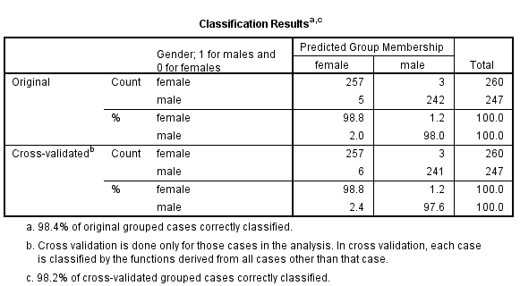 Perform discriminant analysis for the given data using SPSS. The following are the steps to find the required results: Step1: Type or import the data into the Minitab work sheet. Step 2: Go to   Step 3: Highlight the names of the predictor variables and transfer them to the independent field. Highlight the name of the grouping variable and transfer it to the Grouping Variable ( gender ) filed. Step 4: Click Define Range (0, 1).   Click on continue then we get the following window.   Step 5: Click on Statistics and specify the required results.   Click on continue. Step 6: Click on Classify and specify the required results.   Click on continue. Step 7: Click on save and specify the required results.   Click on continue By following the above instructions we get the output as shown below:                         1) Under this test the null and alternative hypotheses are,   The discriminant function in not significantly aid prediction of group membership   The discriminant function in significantly aid prediction of group membership Let us assume the level of significance   From the above output the function has a Wilks' lambda = 0.12, and the corresponding P -value is 0.000, since p.05 we reject the null hypothesis and conclude that the discriminant function in significantly aid prediction of group membership. 2) From the above classification results output, the discriminant function successfully predicted computer gender of 98% of the cases in the sample. 3) The two variables that were most strongly correlated with the discriminant function were forearm girth and shoulder girth. Based on the standardized discriminant function coefficients, waist girth and navel girth made the greatest independent contributions to discriminating between males and females. 4) To answer question 4, a discriminant analysis was conducted using the predictors forearm girth, shoulder girth, waist girth and navel girth. The analysis output is shown below:                 Under this test the null and alternative hypotheses are,   The discriminant function in not significantly aid prediction of group membership   The discriminant function in significantly aid prediction of group membership Let us assume the level of significance   From the above output the function has a Wilks'   , and the corresponding P -value is 0.000, since   , reject the null hypothesis and conclude that the discriminant function in significantly aid prediction of group membership. From the above classification results output, the discriminant function successfully predicted computer gender of 96% of the cases in the sample. The Fisher functions could be used to predict a person's gender based on values of the four variables. The functions are:    