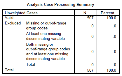 Perform discriminant analysis for the given data using SPSS. The following are the steps to find the required results: Step1: Type or import the data into the Minitab work sheet. Step 2: Go to   Step 3: Highlight the names of the predictor variables and transfer them to the independent field. Highlight the name of the grouping variable and transfer it to the Grouping Variable ( gender ) filed. Step 4: Click Define Range (0, 1).   Click on continue then we get the following window.   Step 5: Click on Statistics and specify the required results.   Click on continue. Step 6: Click on Classify and specify the required results.   Click on continue. Step 7: Click on save and specify the required results.   Click on continue By following the above instructions we get the output as shown below:                         1) Under this test the null and alternative hypotheses are,   The discriminant function in not significantly aid prediction of group membership   The discriminant function in significantly aid prediction of group membership Let us assume the level of significance   From the above output the function has a Wilks' lambda = 0.12, and the corresponding P -value is 0.000, since p.05 we reject the null hypothesis and conclude that the discriminant function in significantly aid prediction of group membership. 2) From the above classification results output, the discriminant function successfully predicted computer gender of 98% of the cases in the sample. 3) The two variables that were most strongly correlated with the discriminant function were forearm girth and shoulder girth. Based on the standardized discriminant function coefficients, waist girth and navel girth made the greatest independent contributions to discriminating between males and females. 4) To answer question 4, a discriminant analysis was conducted using the predictors forearm girth, shoulder girth, waist girth and navel girth. The analysis output is shown below:                 Under this test the null and alternative hypotheses are,   The discriminant function in not significantly aid prediction of group membership   The discriminant function in significantly aid prediction of group membership Let us assume the level of significance   From the above output the function has a Wilks'   , and the corresponding P -value is 0.000, since   , reject the null hypothesis and conclude that the discriminant function in significantly aid prediction of group membership. From the above classification results output, the discriminant function successfully predicted computer gender of 96% of the cases in the sample. The Fisher functions could be used to predict a person's gender based on values of the four variables. The functions are:    