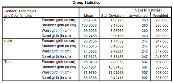Perform discriminant analysis for the given data using SPSS. The following are the steps to find the required results: Step1: Type or import the data into the Minitab work sheet. Step 2: Go to   Step 3: Highlight the names of the predictor variables and transfer them to the independent field. Highlight the name of the grouping variable and transfer it to the Grouping Variable ( gender ) filed. Step 4: Click Define Range (0, 1).   Click on continue then we get the following window.   Step 5: Click on Statistics and specify the required results.   Click on continue. Step 6: Click on Classify and specify the required results.   Click on continue. Step 7: Click on save and specify the required results.   Click on continue By following the above instructions we get the output as shown below:                         1) Under this test the null and alternative hypotheses are,   The discriminant function in not significantly aid prediction of group membership   The discriminant function in significantly aid prediction of group membership Let us assume the level of significance   From the above output the function has a Wilks' lambda = 0.12, and the corresponding P -value is 0.000, since p.05 we reject the null hypothesis and conclude that the discriminant function in significantly aid prediction of group membership. 2) From the above classification results output, the discriminant function successfully predicted computer gender of 98% of the cases in the sample. 3) The two variables that were most strongly correlated with the discriminant function were forearm girth and shoulder girth. Based on the standardized discriminant function coefficients, waist girth and navel girth made the greatest independent contributions to discriminating between males and females. 4) To answer question 4, a discriminant analysis was conducted using the predictors forearm girth, shoulder girth, waist girth and navel girth. The analysis output is shown below:                 Under this test the null and alternative hypotheses are,   The discriminant function in not significantly aid prediction of group membership   The discriminant function in significantly aid prediction of group membership Let us assume the level of significance   From the above output the function has a Wilks'   , and the corresponding P -value is 0.000, since   , reject the null hypothesis and conclude that the discriminant function in significantly aid prediction of group membership. From the above classification results output, the discriminant function successfully predicted computer gender of 96% of the cases in the sample. The Fisher functions could be used to predict a person's gender based on values of the four variables. The functions are:    