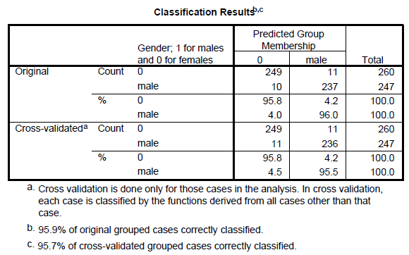 Perform discriminant analysis for the given data using SPSS. The following are the steps to find the required results: Step1: Type or import the data into the Minitab work sheet. Step 2: Go to   Step 3: Highlight the names of the predictor variables and transfer them to the independent field. Highlight the name of the grouping variable and transfer it to the Grouping Variable ( gender ) filed. Step 4: Click Define Range (0, 1).   Click on continue then we get the following window.   Step 5: Click on Statistics and specify the required results.   Click on continue. Step 6: Click on Classify and specify the required results.   Click on continue. Step 7: Click on save and specify the required results.   Click on continue By following the above instructions we get the output as shown below:                         1) Under this test the null and alternative hypotheses are,   The discriminant function in not significantly aid prediction of group membership   The discriminant function in significantly aid prediction of group membership Let us assume the level of significance   From the above output the function has a Wilks' lambda = 0.12, and the corresponding P -value is 0.000, since p.05 we reject the null hypothesis and conclude that the discriminant function in significantly aid prediction of group membership. 2) From the above classification results output, the discriminant function successfully predicted computer gender of 98% of the cases in the sample. 3) The two variables that were most strongly correlated with the discriminant function were forearm girth and shoulder girth. Based on the standardized discriminant function coefficients, waist girth and navel girth made the greatest independent contributions to discriminating between males and females. 4) To answer question 4, a discriminant analysis was conducted using the predictors forearm girth, shoulder girth, waist girth and navel girth. The analysis output is shown below:                 Under this test the null and alternative hypotheses are,   The discriminant function in not significantly aid prediction of group membership   The discriminant function in significantly aid prediction of group membership Let us assume the level of significance   From the above output the function has a Wilks'   , and the corresponding P -value is 0.000, since   , reject the null hypothesis and conclude that the discriminant function in significantly aid prediction of group membership. From the above classification results output, the discriminant function successfully predicted computer gender of 96% of the cases in the sample. The Fisher functions could be used to predict a person's gender based on values of the four variables. The functions are:    